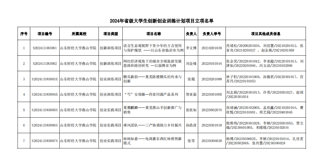 喜报！我校7个项目获得山东省大学生创新创业训练计划项目立项