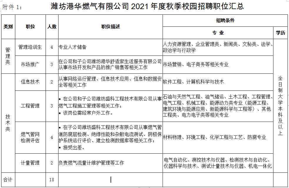 1636959569892087.png 附件1 职位表.png